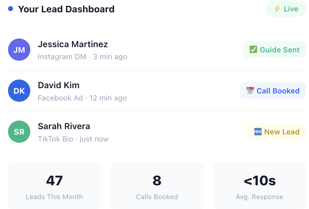 lead tracker for fitness trainers showing automated lead capture dashboard with real-time status